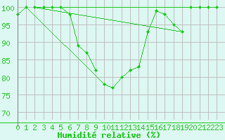 Courbe de l'humidit relative pour Skagen