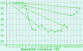 Courbe de l'humidit relative pour Hald V