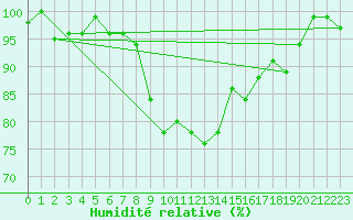 Courbe de l'humidit relative pour Berkenhout AWS