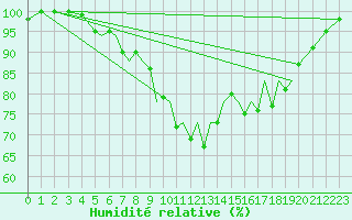 Courbe de l'humidit relative pour Hawarden