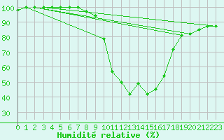 Courbe de l'humidit relative pour Hilgenroth