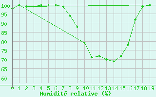 Courbe de l'humidit relative pour Dunkeswell Aerodrome