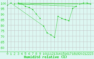Courbe de l'humidit relative pour Toholampi Laitala