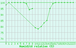Courbe de l'humidit relative pour Heinola Plaani