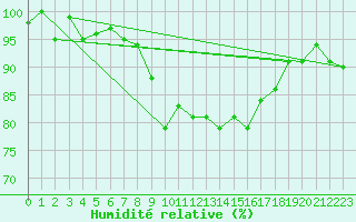 Courbe de l'humidit relative pour Deuselbach