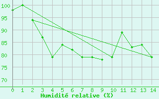 Courbe de l'humidit relative pour Miri