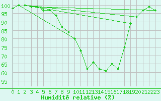 Courbe de l'humidit relative pour Feuchtwangen-Heilbronn