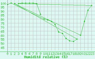Courbe de l'humidit relative pour Elsenborn (Be)