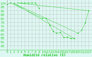 Courbe de l'humidit relative pour Chamonix-Mont-Blanc (74)