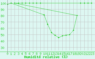 Courbe de l'humidit relative pour Istres (13)