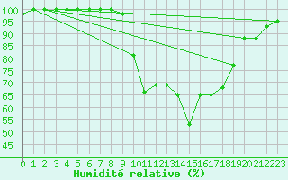 Courbe de l'humidit relative pour Ploudalmezeau (29)
