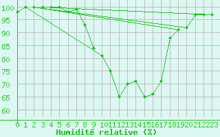 Courbe de l'humidit relative pour Messstetten
