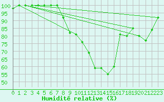 Courbe de l'humidit relative pour Kopaonik
