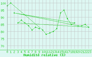 Courbe de l'humidit relative pour Vinjeora Ii