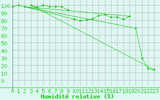 Courbe de l'humidit relative pour Pilatus