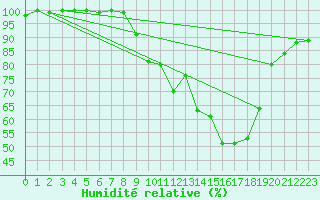 Courbe de l'humidit relative pour Chamonix-Mont-Blanc (74)