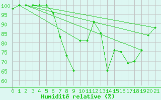 Courbe de l'humidit relative pour Zoseni