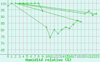 Courbe de l'humidit relative pour Scilly - Saint Mary's (UK)