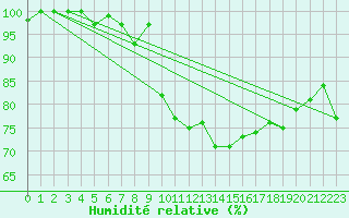 Courbe de l'humidit relative pour Marignane (13)