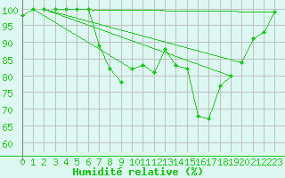 Courbe de l'humidit relative pour Hald V