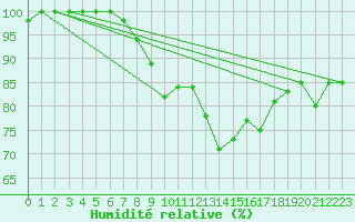 Courbe de l'humidit relative pour Mcon (71)