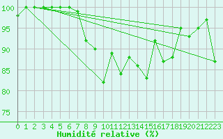 Courbe de l'humidit relative pour Tain Range