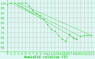 Courbe de l'humidit relative pour Diepenbeek (Be)