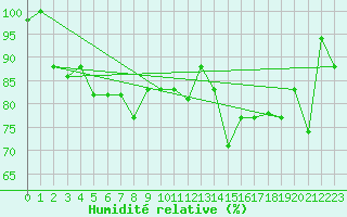 Courbe de l'humidit relative pour Tabarka