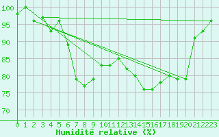 Courbe de l'humidit relative pour Cimetta