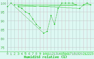 Courbe de l'humidit relative pour Marnitz