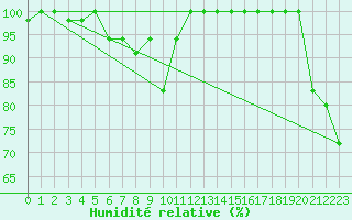 Courbe de l'humidit relative pour Les Diablerets
