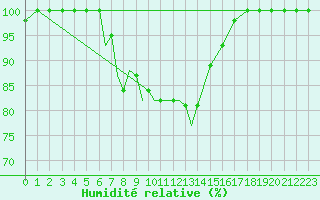 Courbe de l'humidit relative pour Diepholz