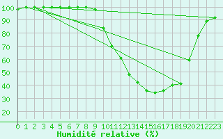 Courbe de l'humidit relative pour Beitem (Be)