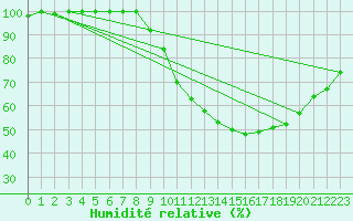 Courbe de l'humidit relative pour Castelo Branco
