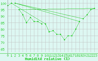 Courbe de l'humidit relative pour Vannes-Sn (56)