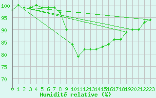 Courbe de l'humidit relative pour Nigula