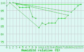 Courbe de l'humidit relative pour Ulm-Mhringen