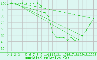 Courbe de l'humidit relative pour Colmar (68)