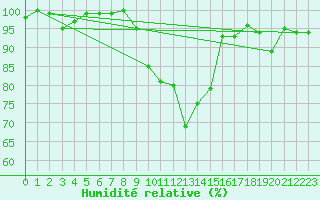 Courbe de l'humidit relative pour Cardinham
