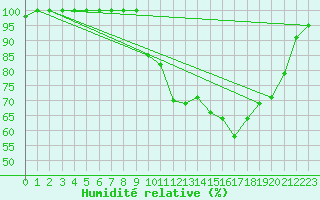 Courbe de l'humidit relative pour Saint-Yrieix-le-Djalat (19)