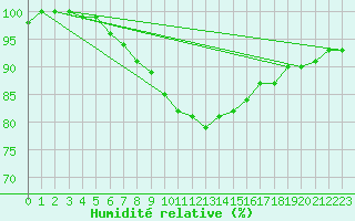 Courbe de l'humidit relative pour Tartu