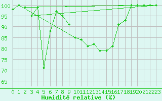Courbe de l'humidit relative pour Krusevac