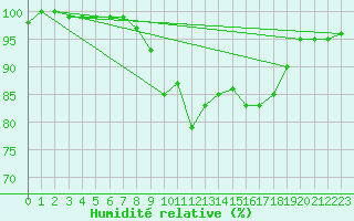 Courbe de l'humidit relative pour Messstetten