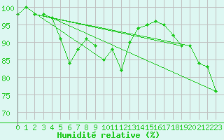 Courbe de l'humidit relative pour Beitem (Be)