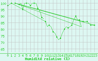 Courbe de l'humidit relative pour Guernesey (UK)