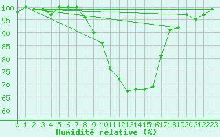 Courbe de l'humidit relative pour Giessen