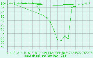 Courbe de l'humidit relative pour Uccle