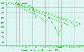 Courbe de l'humidit relative pour Hoernli
