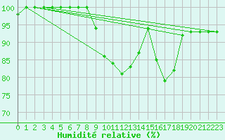 Courbe de l'humidit relative pour Magilligan