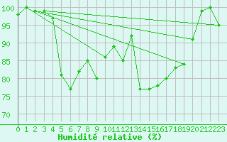 Courbe de l'humidit relative pour Cimetta